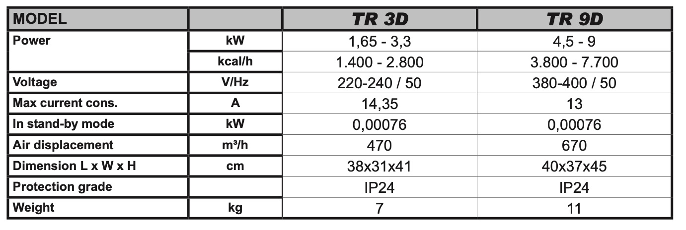 Přehled TR 3D - TR 9D